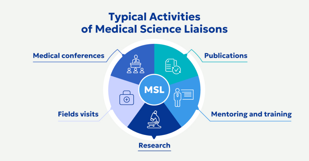 Typical Activities of Medical Science Liaisons