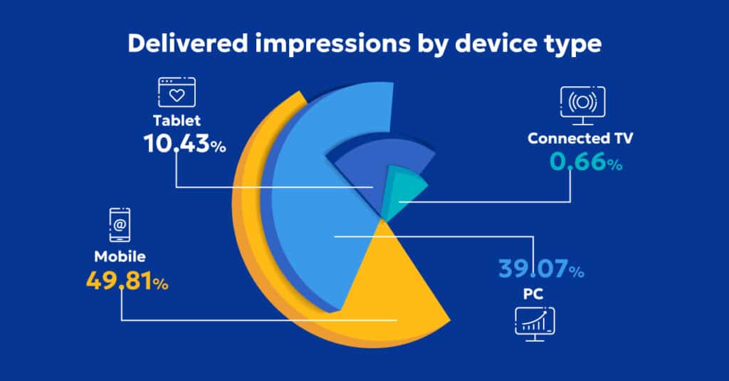 Delivered impressions by device type email marketing for pharma