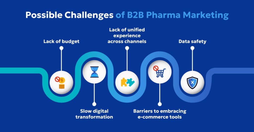 Challenges in B2B pharma marketing