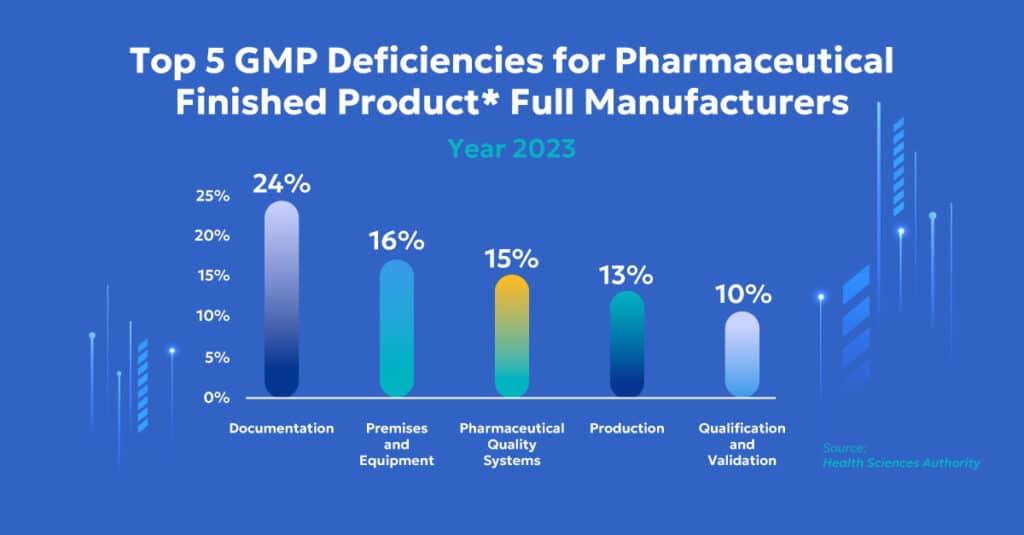 Top 5 GMP deficiencies for pharma finished product full manufacturers