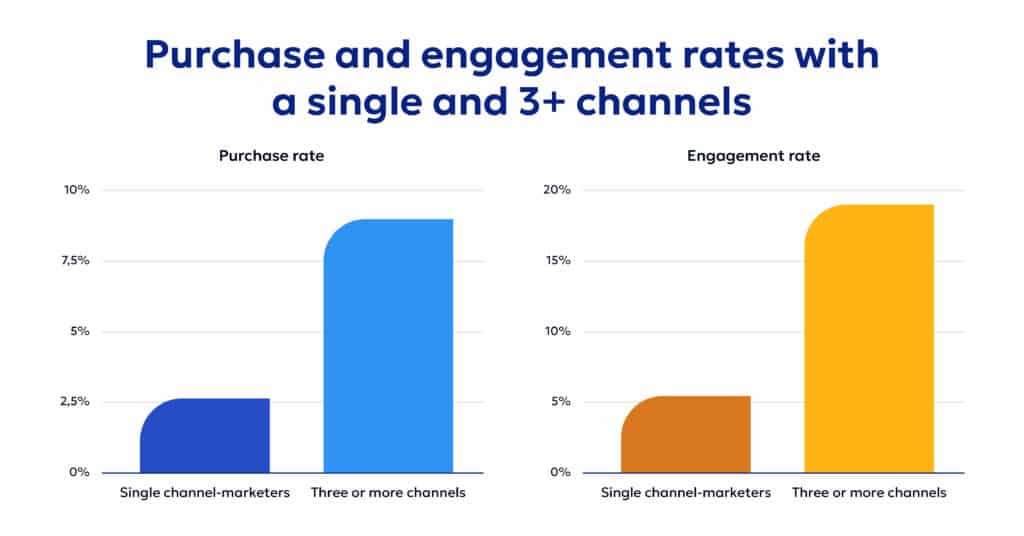 Purchase and engagement rates single channel vs omnichannel