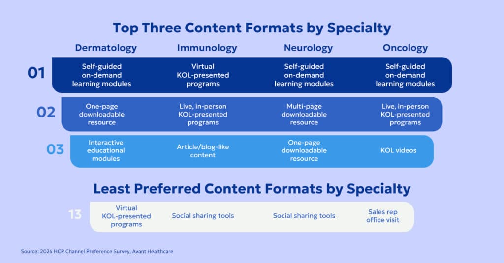 TOP three content formats by specialty