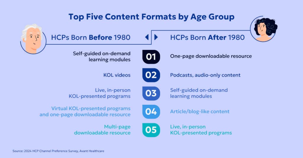 TOP 5 content formats by age group