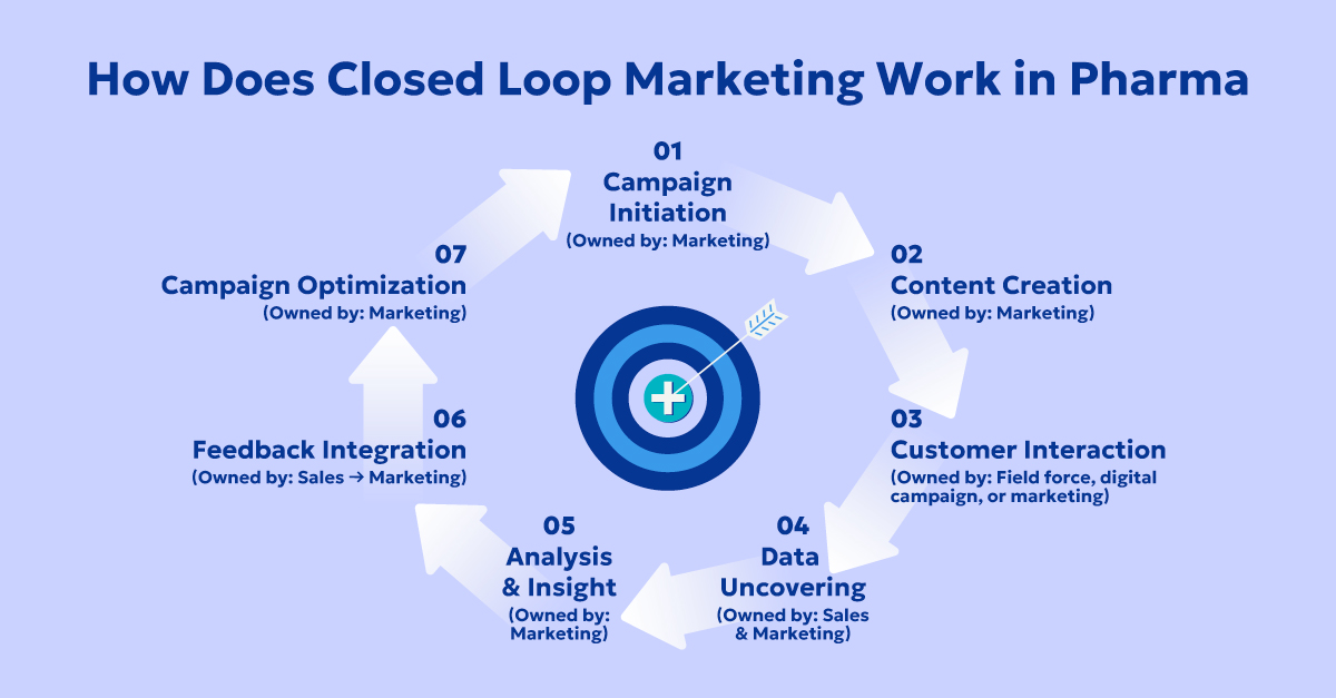 closed loop marketing pharma