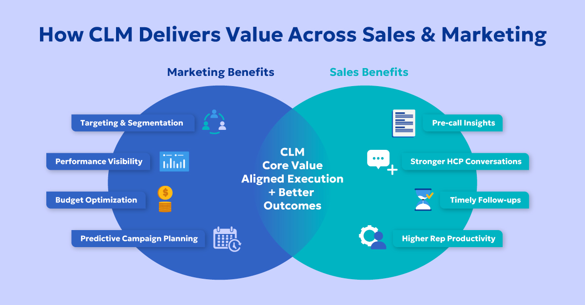 pharma closed loop marketing