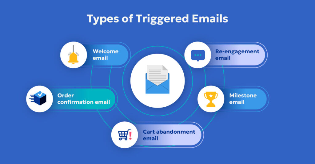 Trigger Email Types