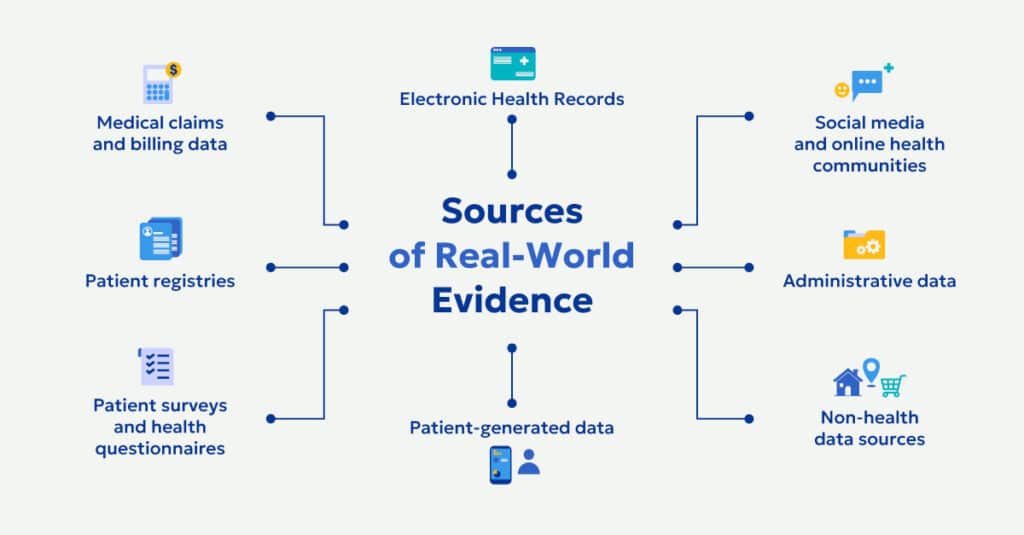 Sources of Real-World Evidence (RWE)