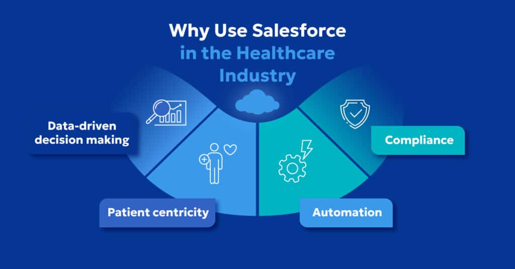 Why use Salesforce for healthcare