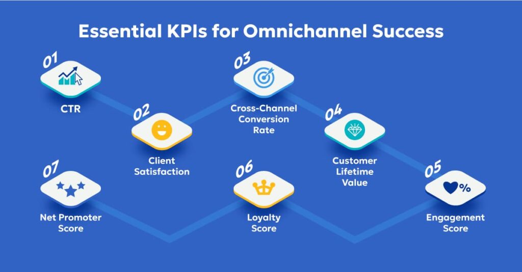 Pharma omnichannel KPI