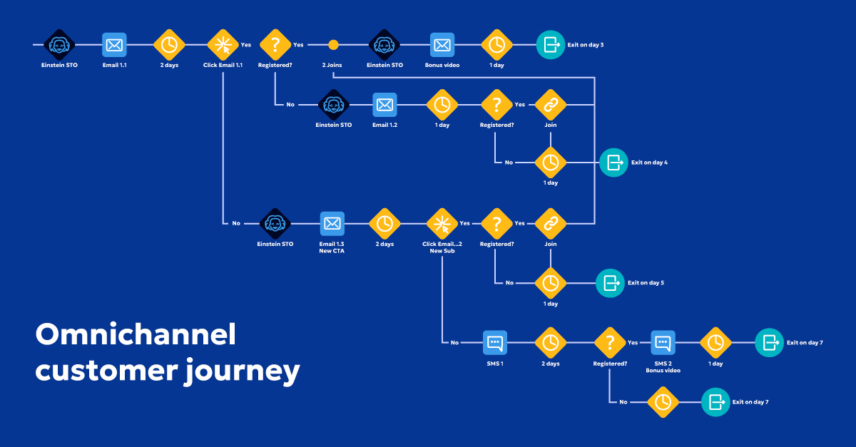Omnichannel customer journey