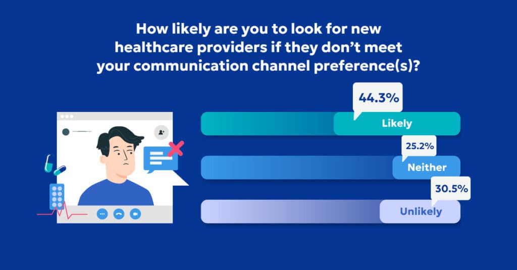 Communication channel preferences in healthcare