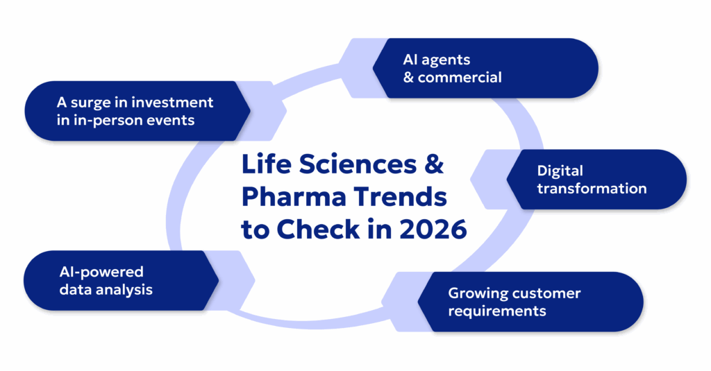 Life Sciences & Pharma Trends to Check in 2026
