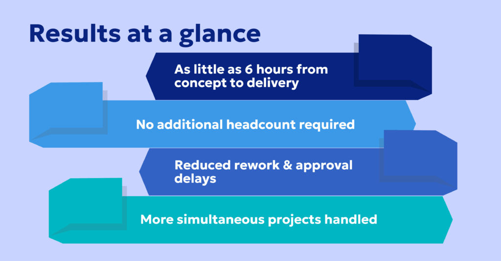 From Idea to Approved Email in Six Hours With No-Code Content Ops for Medical Marketing Agencies
