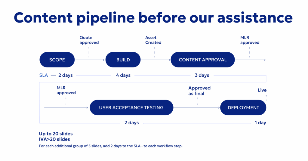 Challenges in pharmaceutical content pipeline