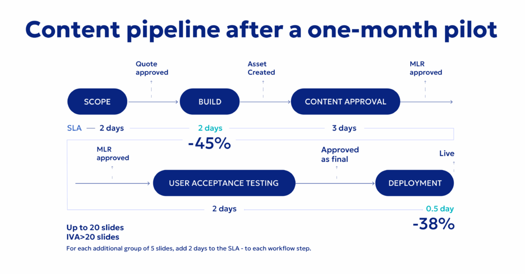 How a pharma company trimmed content production time in half